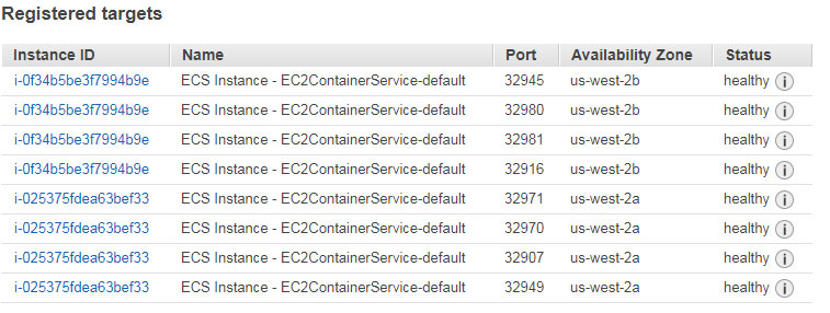 Tasks dynamically registered in the Application Load Balancer