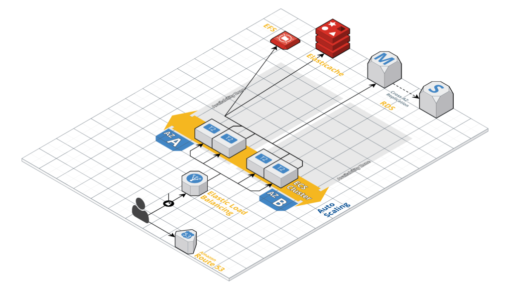 Sean Foley Blog WordPress Cloud Architecture